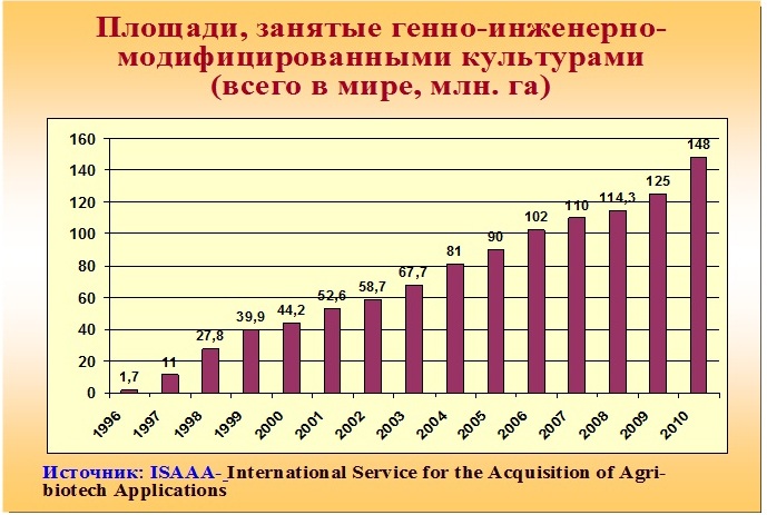Генетически модифицированные организмы / ГМО gmo - Генетически модифицированные организмы / ГМО